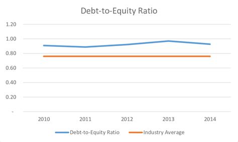 lvmh debt to equity ratio
